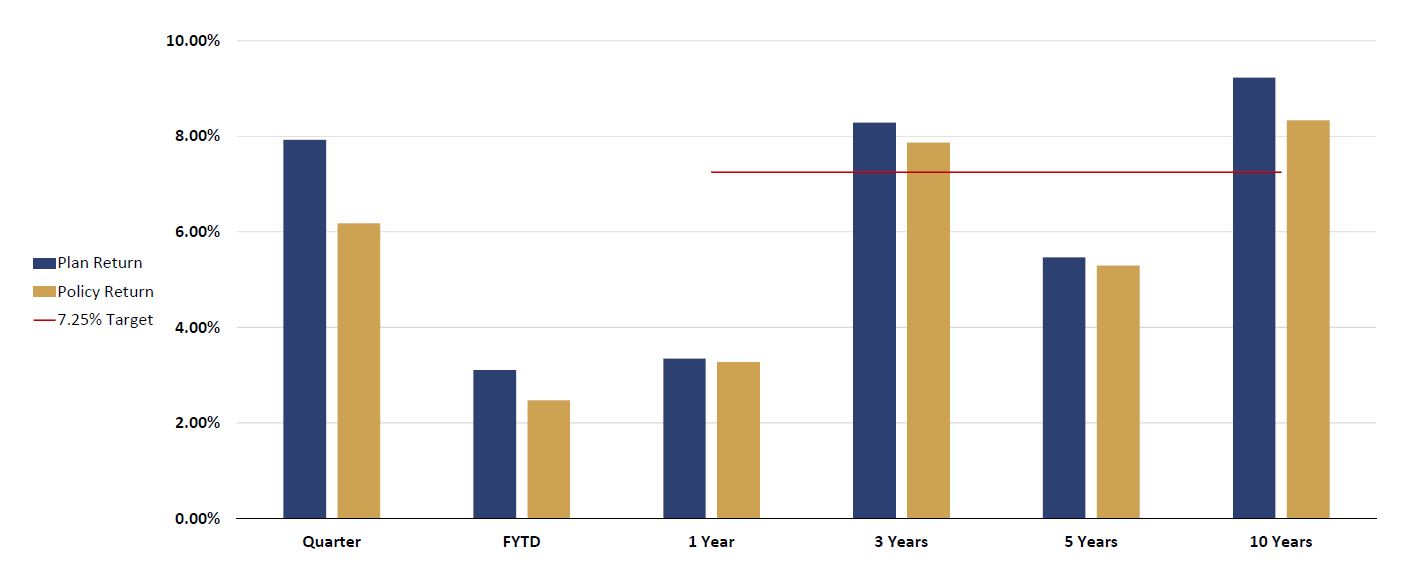 Image of Bar Graph showing the Total Plan and Policy Benchmark values for Quarter, FYTD, 1 Year, 3 Years, 5 Years, and 10 Years.